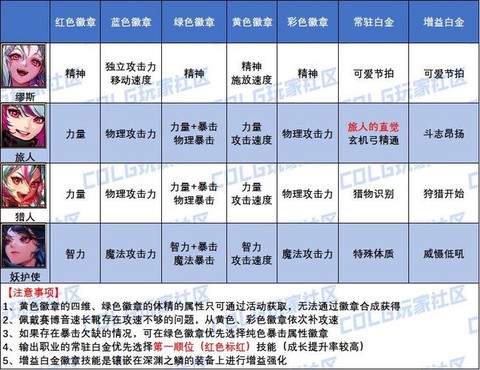 dnf白金徽章怎么镶嵌